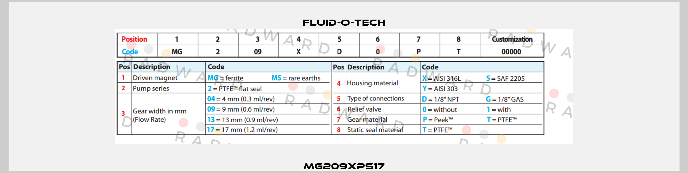 MG209XPS17 Fluid-O-Tech
